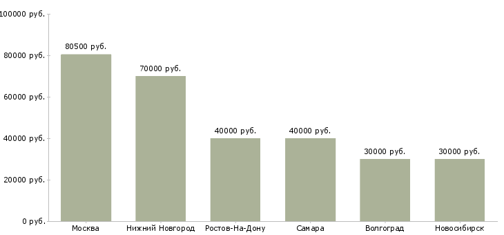Поиск работы начальник отдела маркетинга и развития-Медиана зарплаты для вакансии «начальник отдела маркетинга и развития» в других городах