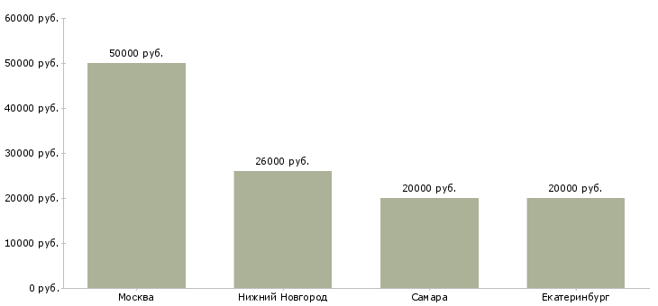 Поиск работы няня с помощью по хозяйству-Медиана зарплаты для вакансии «няня с помощью по хозяйству» в других городах