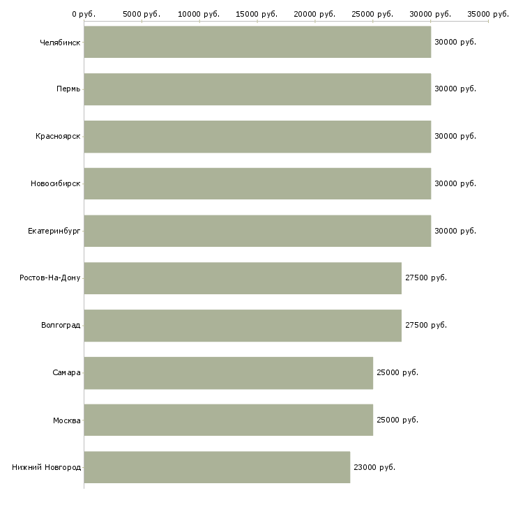 Поиск работы подработка удаленно за компьютером-Медиана зарплаты для вакансии «подработка удаленно за компьютером» в других городах