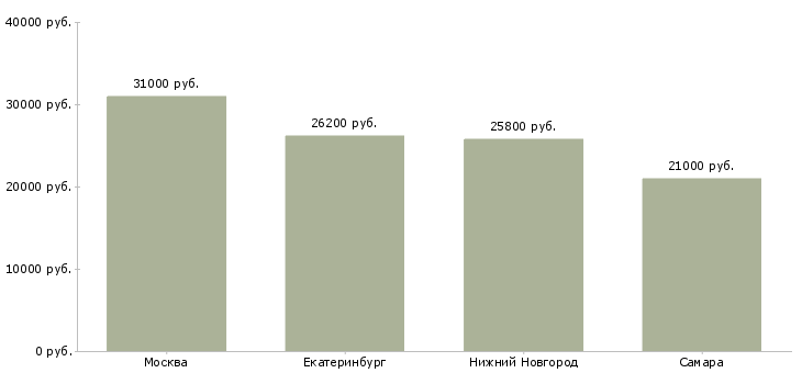 Поиск работы продавец консультант магазина магнит косметик-Медиана зарплаты для вакансии «продавец консультант магазина магнит косметик» в других городах