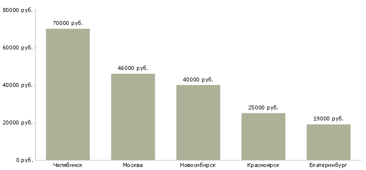 Поиск работы руководитель кассового сервиса-Медиана зарплаты для вакансии «руководитель кассового сервиса» в других городах