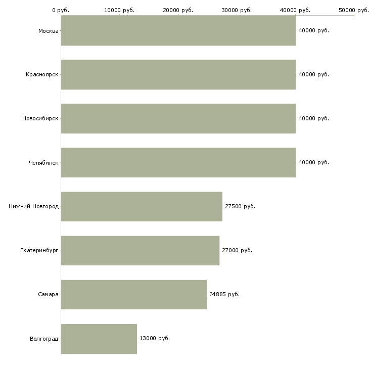 Поиск работы слесарь по разборке автомобилей-Медиана зарплаты для вакансии «слесарь по разборке автомобилей» в других городах