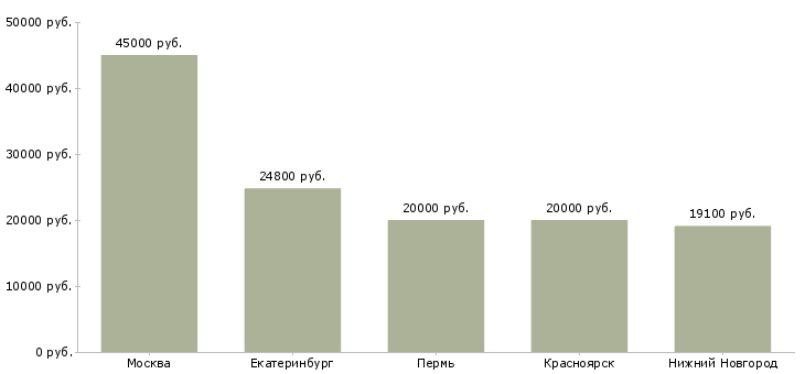 Поиск работы слесарь по ремонту автотранспорта-Медиана зарплаты для вакансии «слесарь по ремонту автотранспорта» в других городах