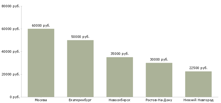 Поиск работы специалист в отдел коммерческой недвижимости-Медиана зарплаты для вакансии «специалист в отдел коммерческой недвижимости» в других городах