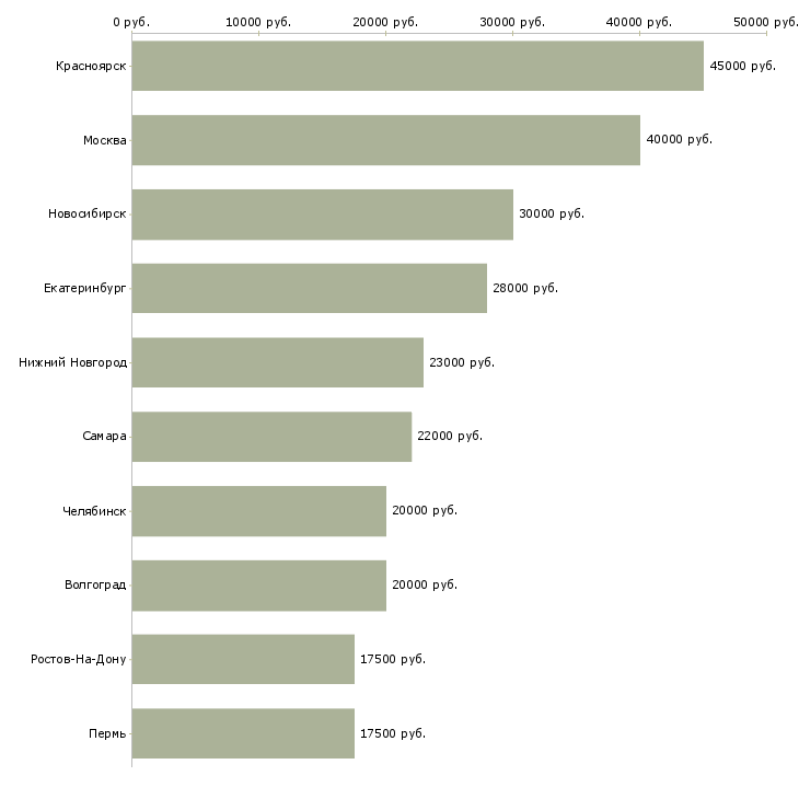 Поиск работы специалист по персоналу удаленно-Медиана зарплаты для вакансии «специалист по персоналу удаленно» в других городах