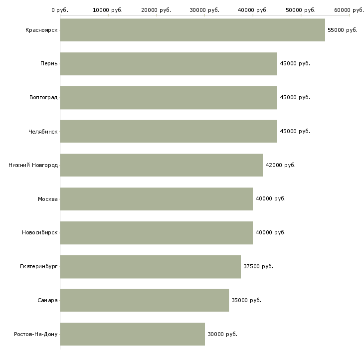 Поиск работы специалист по урегулированию задолженности-Медиана зарплаты для вакансии «специалист по урегулированию задолженности» в других городах