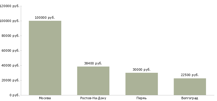 Поиск работы стажёр в агентство недвижимости-Медиана зарплаты для вакансии «стажёр в агентство недвижимости» в других городах
