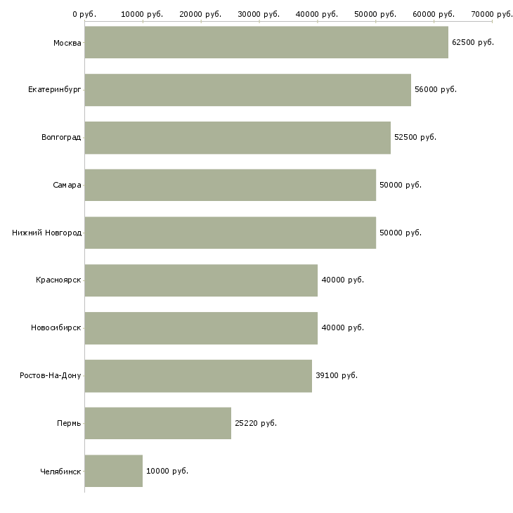 Поиск работы супервайзер прямых продаж-Медиана зарплаты для вакансии «супервайзер прямых продаж» в других городах