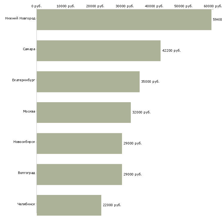 Поиск работы фасовщик на конвейер-Медиана зарплаты для вакансии «фасовщик на конвейер» в других городах