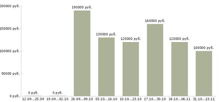 Вакансии «senior java разработчик»-Медиана зарплаты по вакансии «senior java разработчик» за 2 месяца