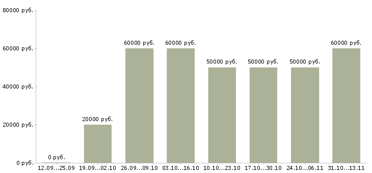 Вакансии «агент вторичного рынка недвижимости»-Медиана зарплаты по вакансии «агент вторичного рынка недвижимости» за 2 месяца