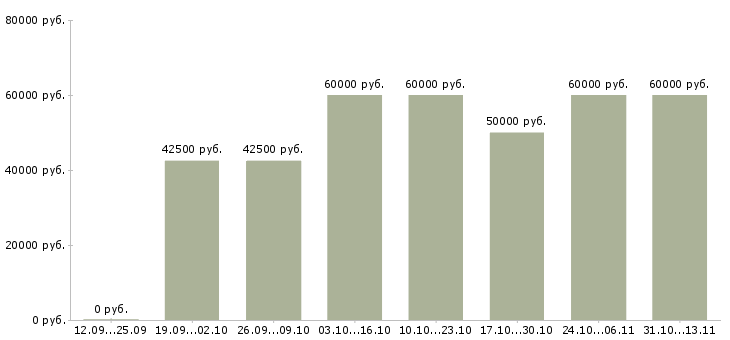 Вакансии «агент по продаже вторичной недвижимости»-Медиана зарплаты по вакансии «агент по продаже вторичной недвижимости» за 2 месяца