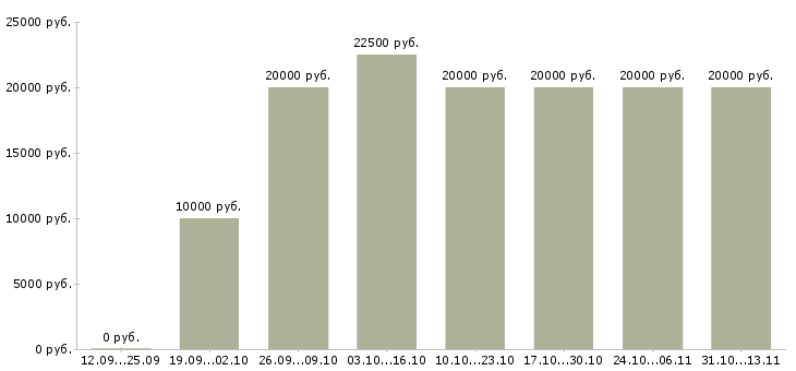 Вакансии «администратор социальных сетей удаленно»-Медиана зарплаты по вакансии «администратор социальных сетей удаленно» за 2 месяца