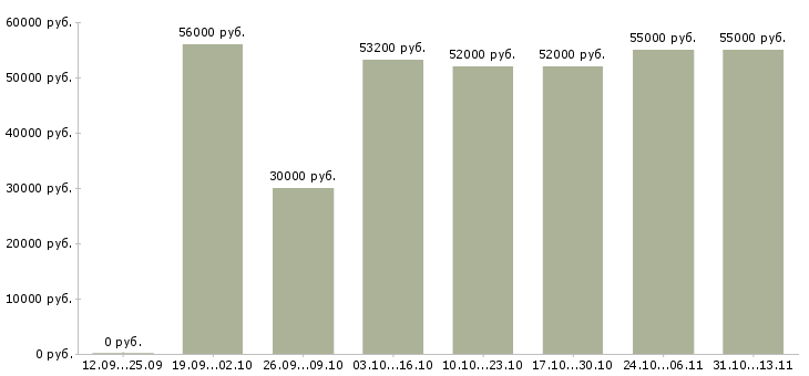 Вакансии «бригадир с разнорабочими»-Медиана зарплаты по вакансии «бригадир с разнорабочими» за 2 месяца