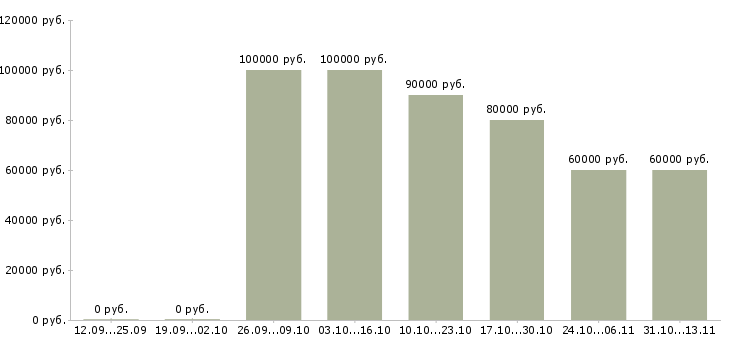 Вакансии «ведущий php программист»-Медиана зарплаты по вакансии «ведущий php программист» за 2 месяца