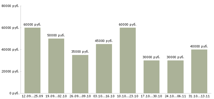 Вакансии «ведущий менеджер по корпоративным продажам»-Медиана зарплаты по вакансии «ведущий менеджер по корпоративным продажам» за 2 месяца