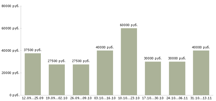 Вакансии «ведущий менеджер по обучению»-Медиана зарплаты по вакансии «ведущий менеджер по обучению» за 2 месяца