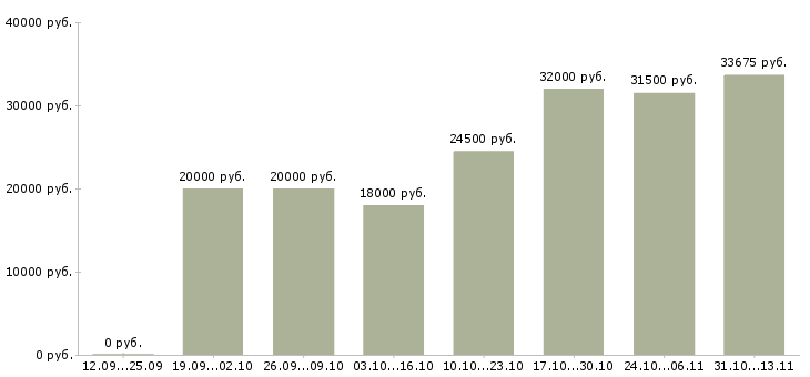 Вакансии «ведущий специалист по обучению персонала»-Медиана зарплаты по вакансии «ведущий специалист по обучению персонала» за 2 месяца