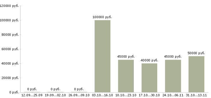 Вакансии «водитель c легковым автомобилем»-Медиана зарплаты по вакансии «водитель c легковым автомобилем» за 2 месяца