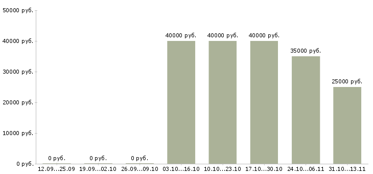 Вакансии «главный кредитный менеджер»-Медиана зарплаты по вакансии «главный кредитный менеджер» за 2 месяца