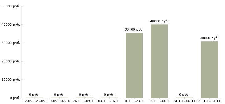 Вакансии «главный специалист отдела урегулирования убытков»-Медиана зарплаты по вакансии «главный специалист отдела урегулирования убытков» за 2 месяца