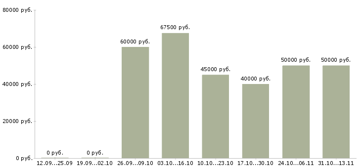 Вакансии «главный специалист по ипотечному кредитованию»-Медиана зарплаты по вакансии «главный специалист по ипотечному кредитованию» за 2 месяца