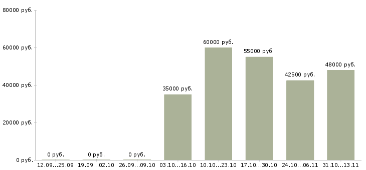 Вакансии «главный специалист по контролю качества»-Медиана зарплаты по вакансии «главный специалист по контролю качества» за 2 месяца