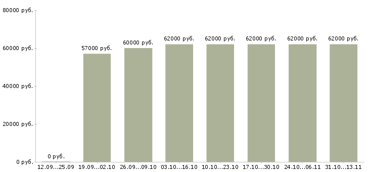 Вакансии «грузчик на склад косметики»-Медиана зарплаты по вакансии «грузчик на склад косметики» за 2 месяца