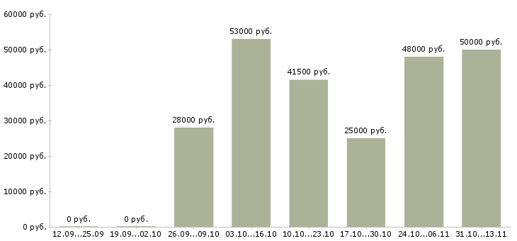 Вакансии «грузчик склада сырья»-Медиана зарплаты по вакансии «грузчик склада сырья» за 2 месяца