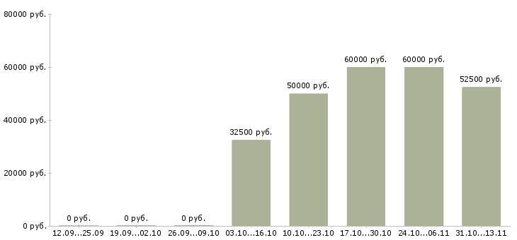 Вакансии «гувернантка к девочке 7 лет»-Медиана зарплаты по вакансии «гувернантка к девочке 7 лет» за 2 месяца