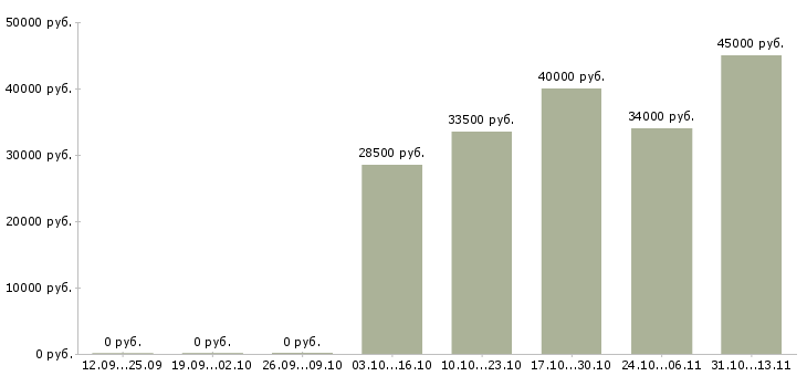 Вакансии «директор магазина тц мега»-Медиана зарплаты по вакансии «директор магазина тц мега» за 2 месяца