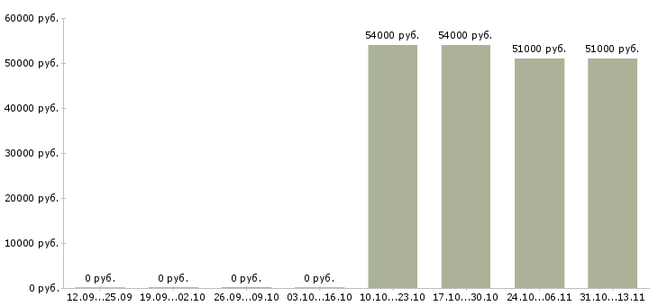 Вакансии «заместитель директора ресторана kfc»-Медиана зарплаты по вакансии «заместитель директора ресторана kfc» за 2 месяца
