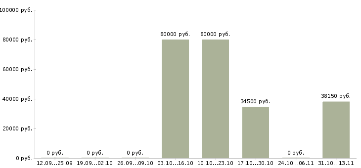 Вакансии «заместитель руководителя складского комплекса»-Медиана зарплаты по вакансии «заместитель руководителя складского комплекса» за 2 месяца