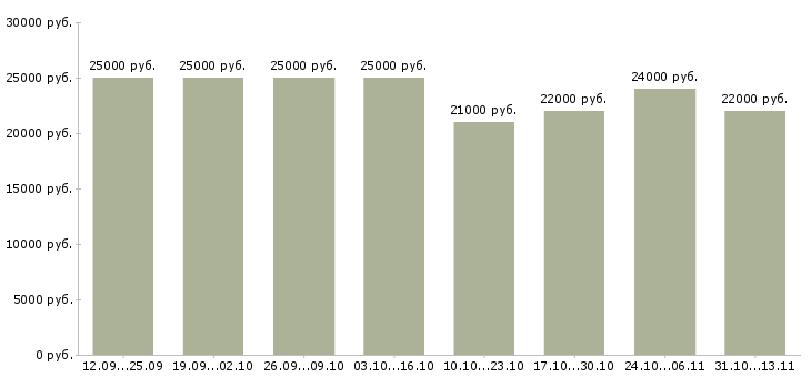 Вакансии «информационный менеджер удаленно»-Медиана зарплаты по вакансии «информационный менеджер удаленно» за 2 месяца