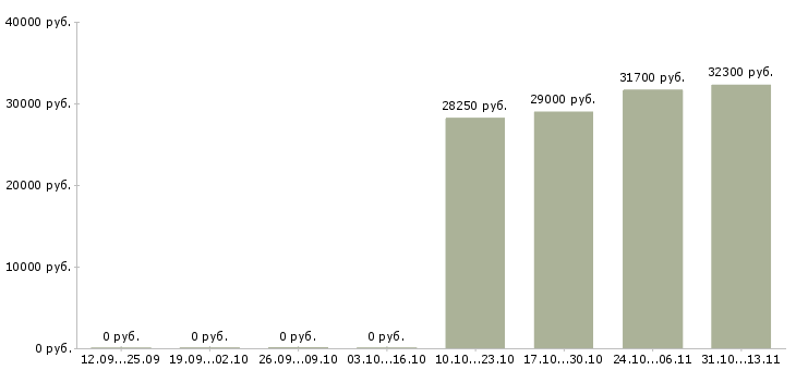 Вакансии «кладовщик атп»-Медиана зарплаты по вакансии «кладовщик атп» за 2 месяца