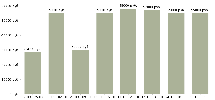 Вакансии «комплектовщик вахта с проживанием»-Медиана зарплаты по вакансии «комплектовщик вахта с проживанием» за 2 месяца