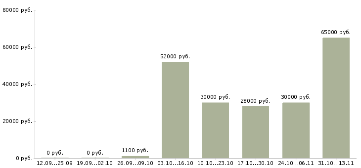 Вакансии «комплектовщик комплектовщица»-Медиана зарплаты по вакансии «комплектовщик комплектовщица» за 2 месяца