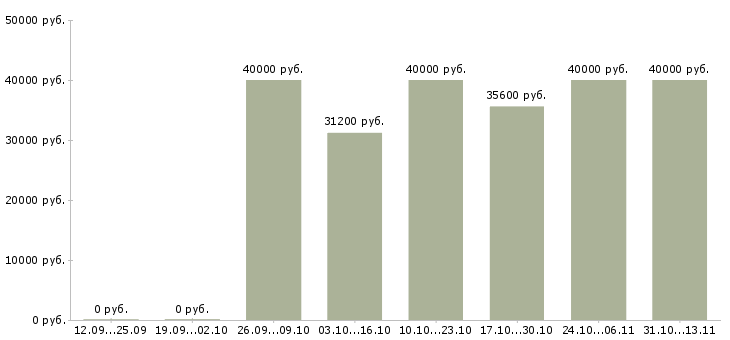 Вакансии «консультант автокредитование»-Медиана зарплаты по вакансии «консультант автокредитование» за 2 месяца