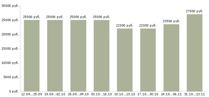 Вакансии «консультант в интернет проект»-Медиана зарплаты по вакансии «консультант в интернет проект» за 2 месяца