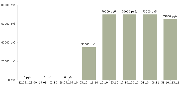 Вакансии «консультант по бюджетированию»-Медиана зарплаты по вакансии «консультант по бюджетированию» за 2 месяца