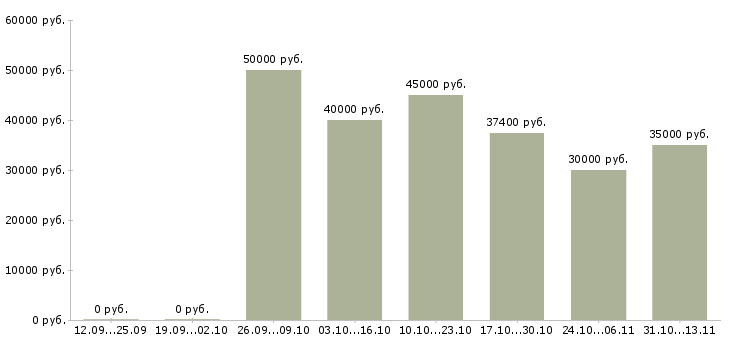 Вакансии «консультант по сопровождению 1с»-Медиана зарплаты по вакансии «консультант по сопровождению 1с» за 2 месяца
