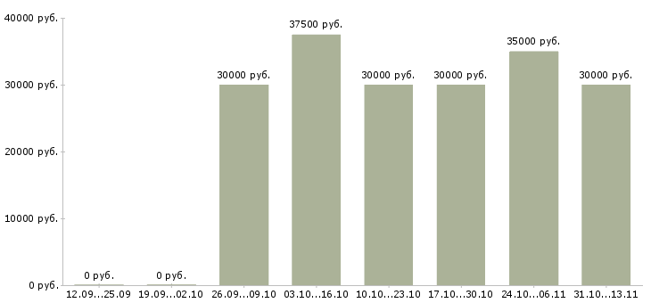 Вакансии «курьер в ресторан доставки»-Медиана зарплаты по вакансии «курьер в ресторан доставки» за 2 месяца