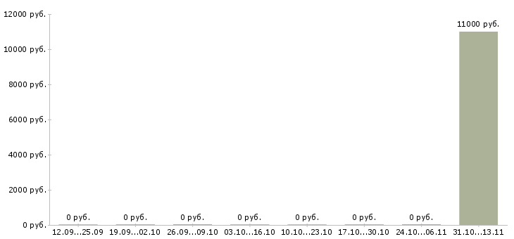Вакансии «кухонный работник в больницу»-Медиана зарплаты по вакансии «кухонный работник в больницу» за 2 месяца