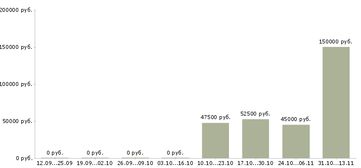 Вакансии «машинист буровой установки 6 разряда»-Медиана зарплаты по вакансии «машинист буровой установки 6 разряда» за 2 месяца