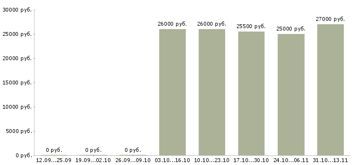 Вакансии «медицинский регистратор в регистратуру»-Медиана зарплаты по вакансии «медицинский регистратор в регистратуру» за 2 месяца