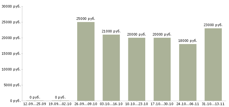 Вакансии «международная компания набирает сотрудников»-Медиана зарплаты по вакансии «международная компания набирает сотрудников» за 2 месяца