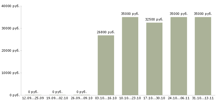 Вакансии «менеджер по продажам высоковольтного оборудования»-Медиана зарплаты по вакансии «менеджер по продажам высоковольтного оборудования» за 2 месяца
