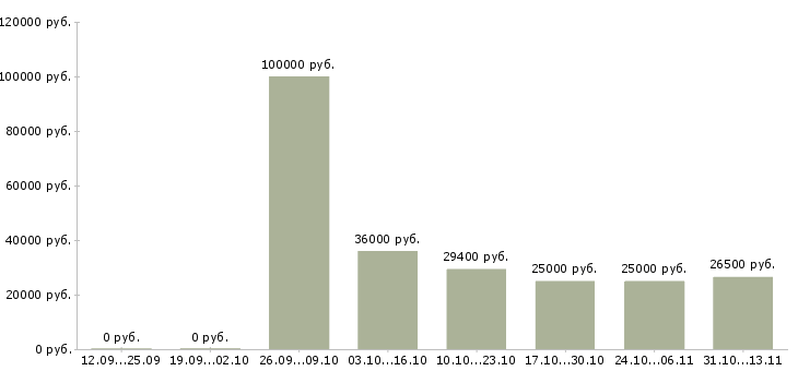 Вакансии «менеджер по продажам кредитных продуктов»-Медиана зарплаты по вакансии «менеджер по продажам кредитных продуктов» за 2 месяца