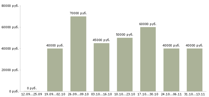 Вакансии «менеджер по продажам лизинговых услуг»-Медиана зарплаты по вакансии «менеджер по продажам лизинговых услуг» за 2 месяца