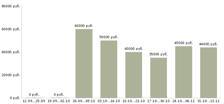 Вакансии «менеджер по продажам низковольтного оборудования»-Медиана зарплаты по вакансии «менеджер по продажам низковольтного оборудования» за 2 месяца